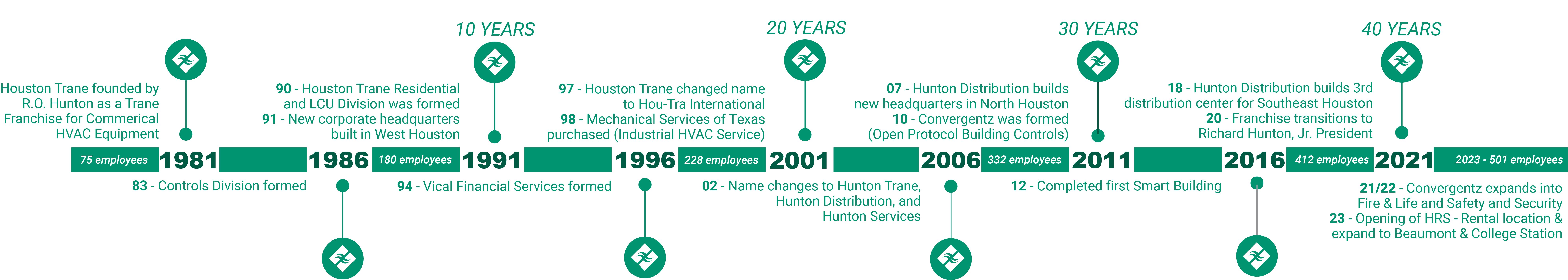 Hunton Group Then vs Now